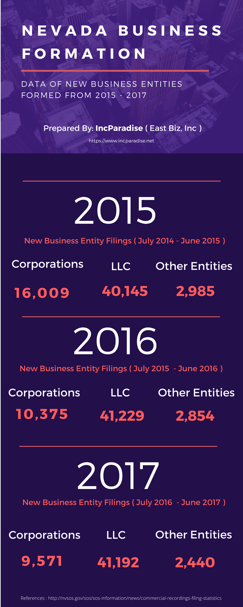 Nevada Business Formation Statistics From 2015 - 2017