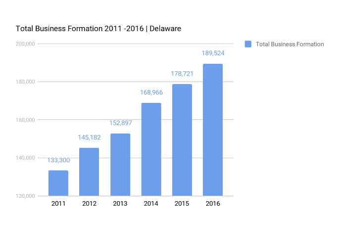 Delaware Business  Formation 