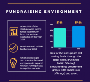 Startup Fundraising Environment